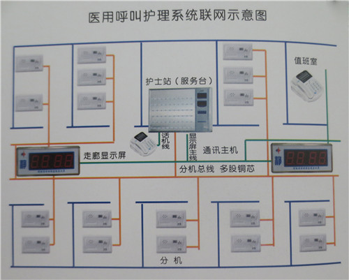 醫(yī)用呼叫護(hù)理系統(tǒng)